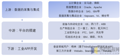 2018年中國(guó)工業(yè)互聯(lián)網(wǎng)行業(yè)產(chǎn)業(yè)鏈及技術(shù)現(xiàn)狀分析 政策利好助推快車道發(fā)展